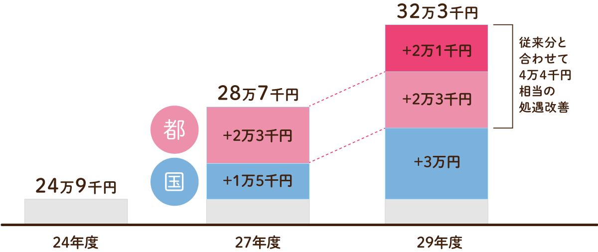 魅力ある保育 キャリアアップ補助/支援