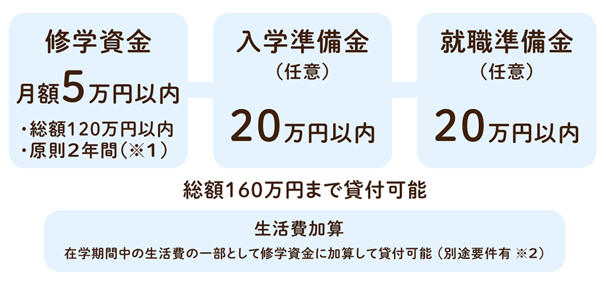 魅力ある保育 保育士修学資金貸付事業 総額140万円まで貸付可能