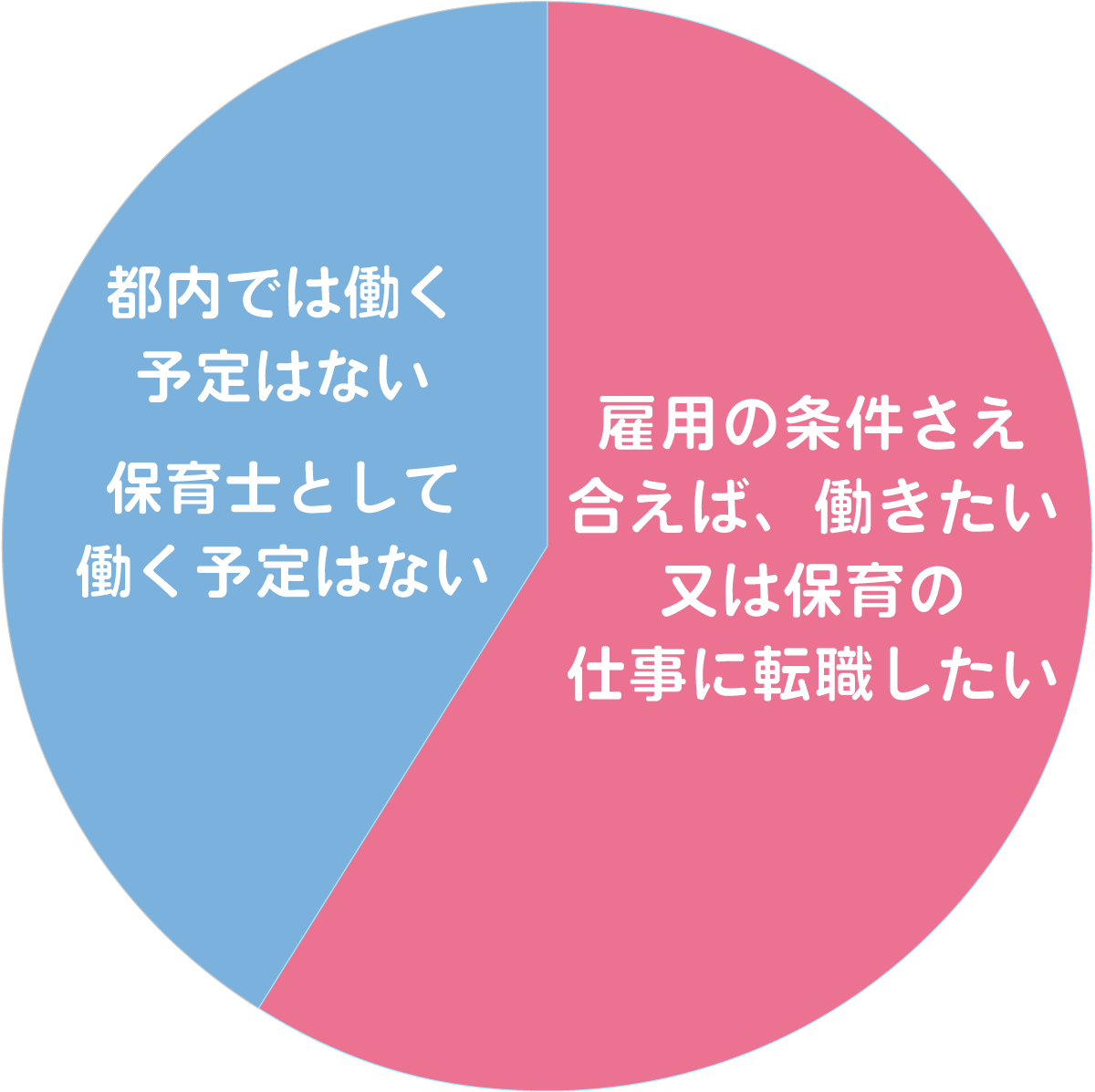 都内における保育士復職意向