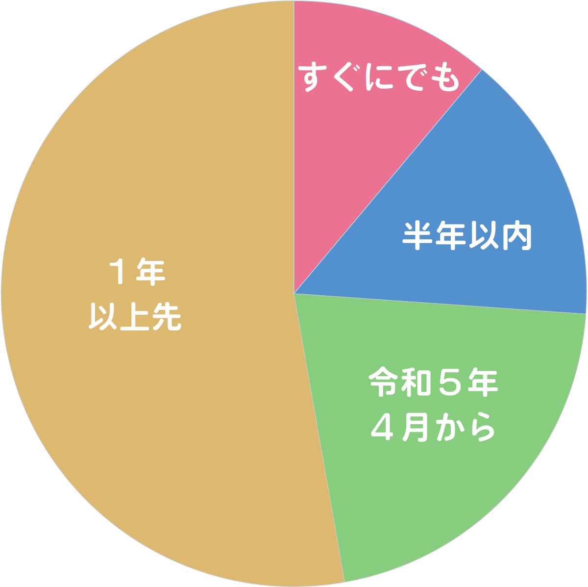 職意向時期