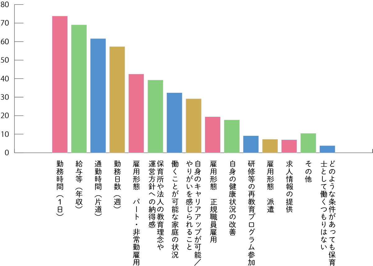 復職する場合の希望条件（複数回答）