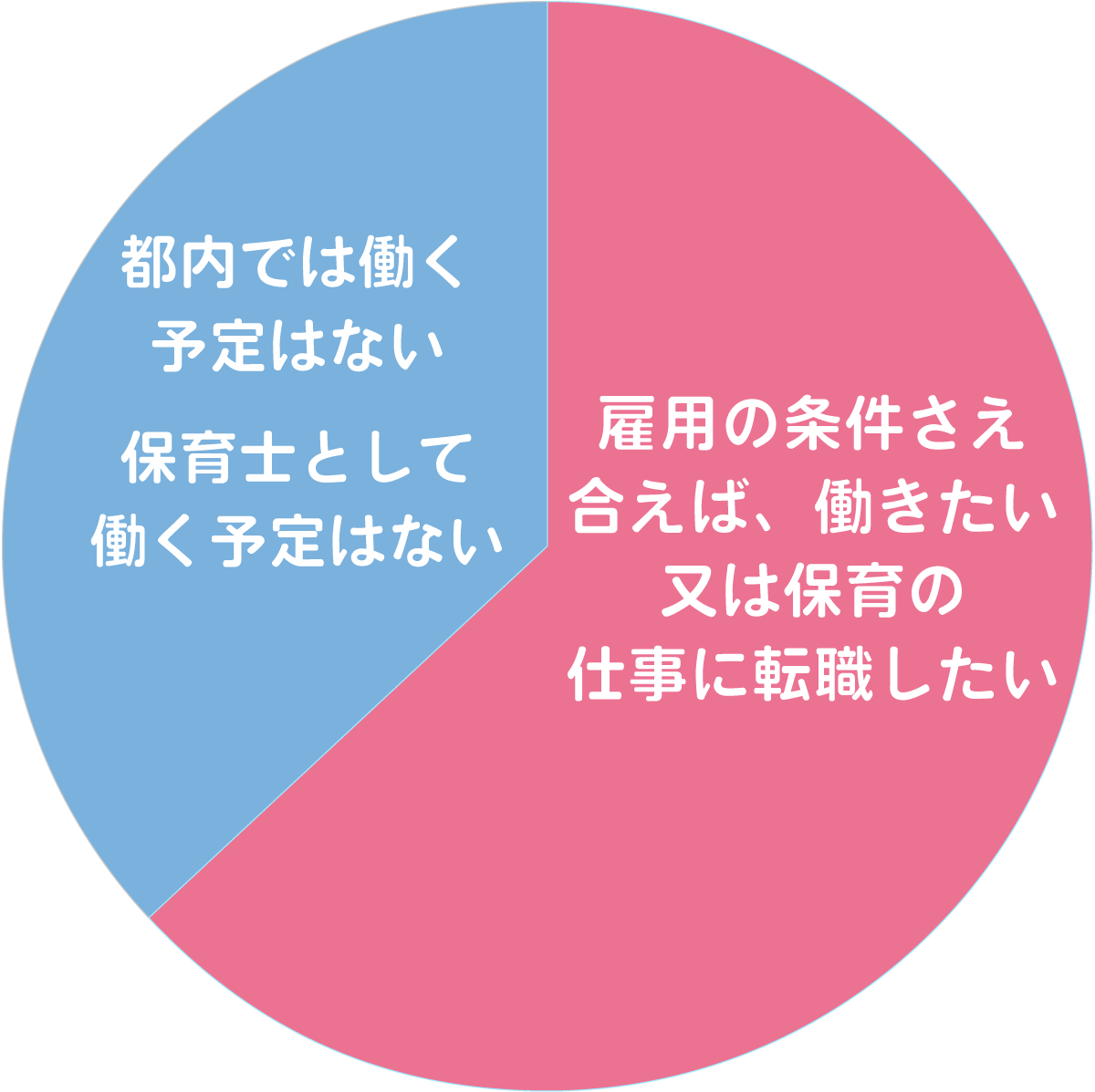 都内における保育士就業意向