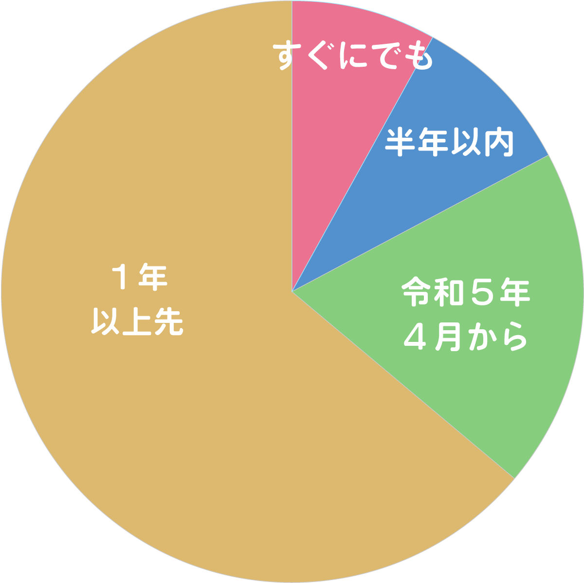 就業意向時期