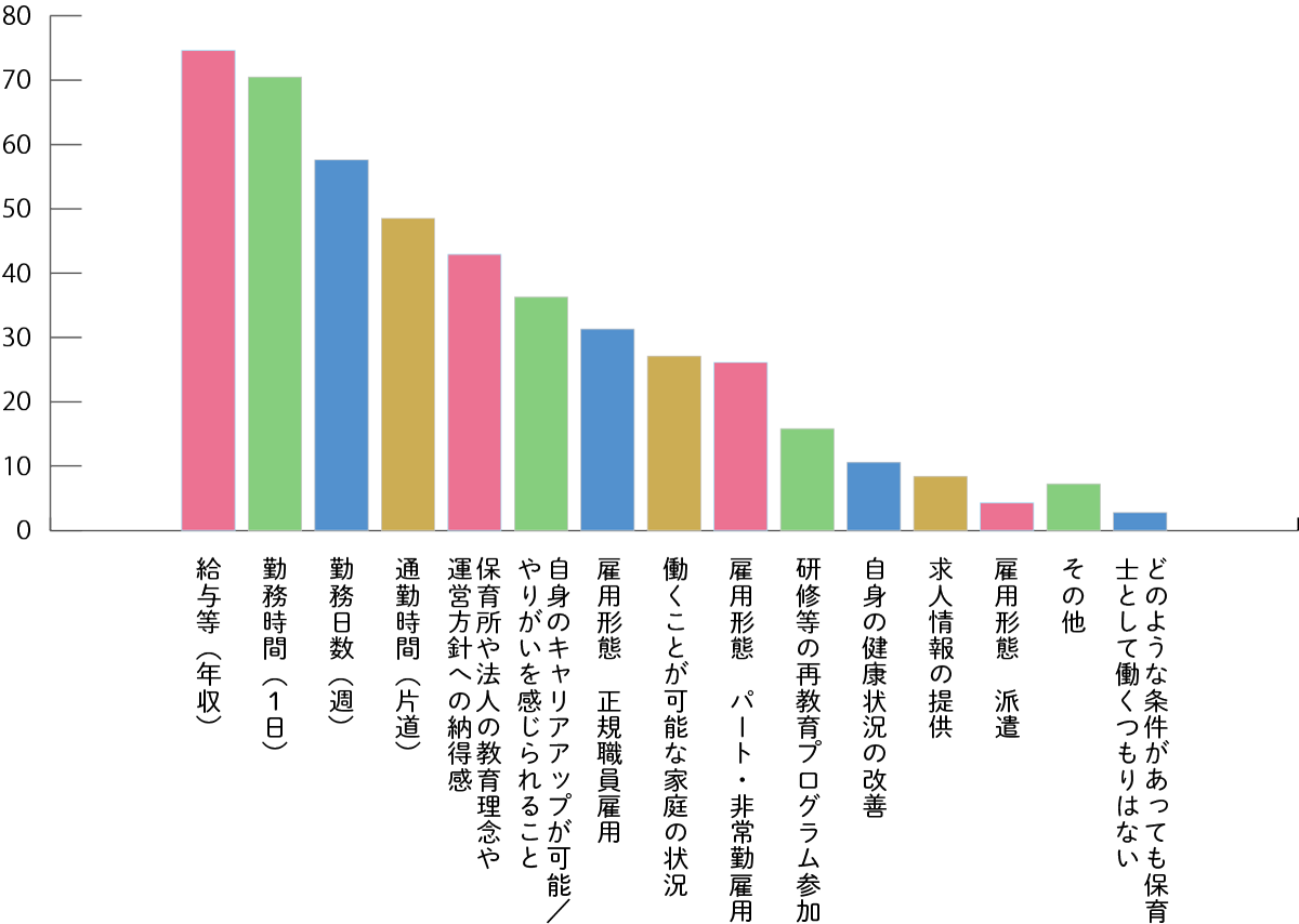 就業する場合の希望条件（複数回答）