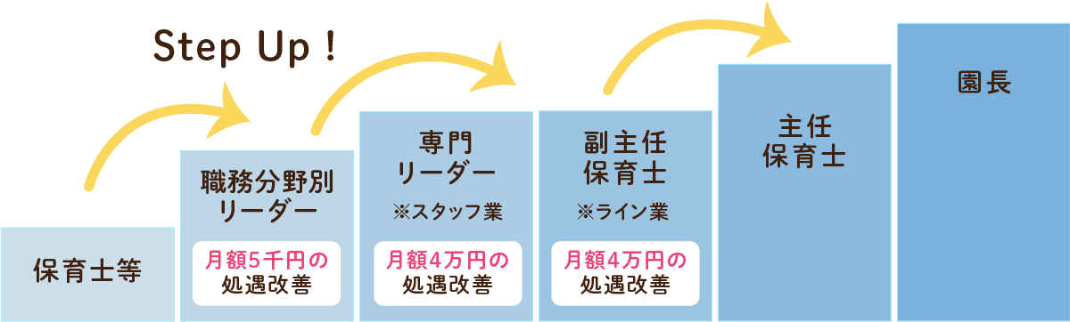 魅力ある保育 保育士のキャリアアップの仕組み