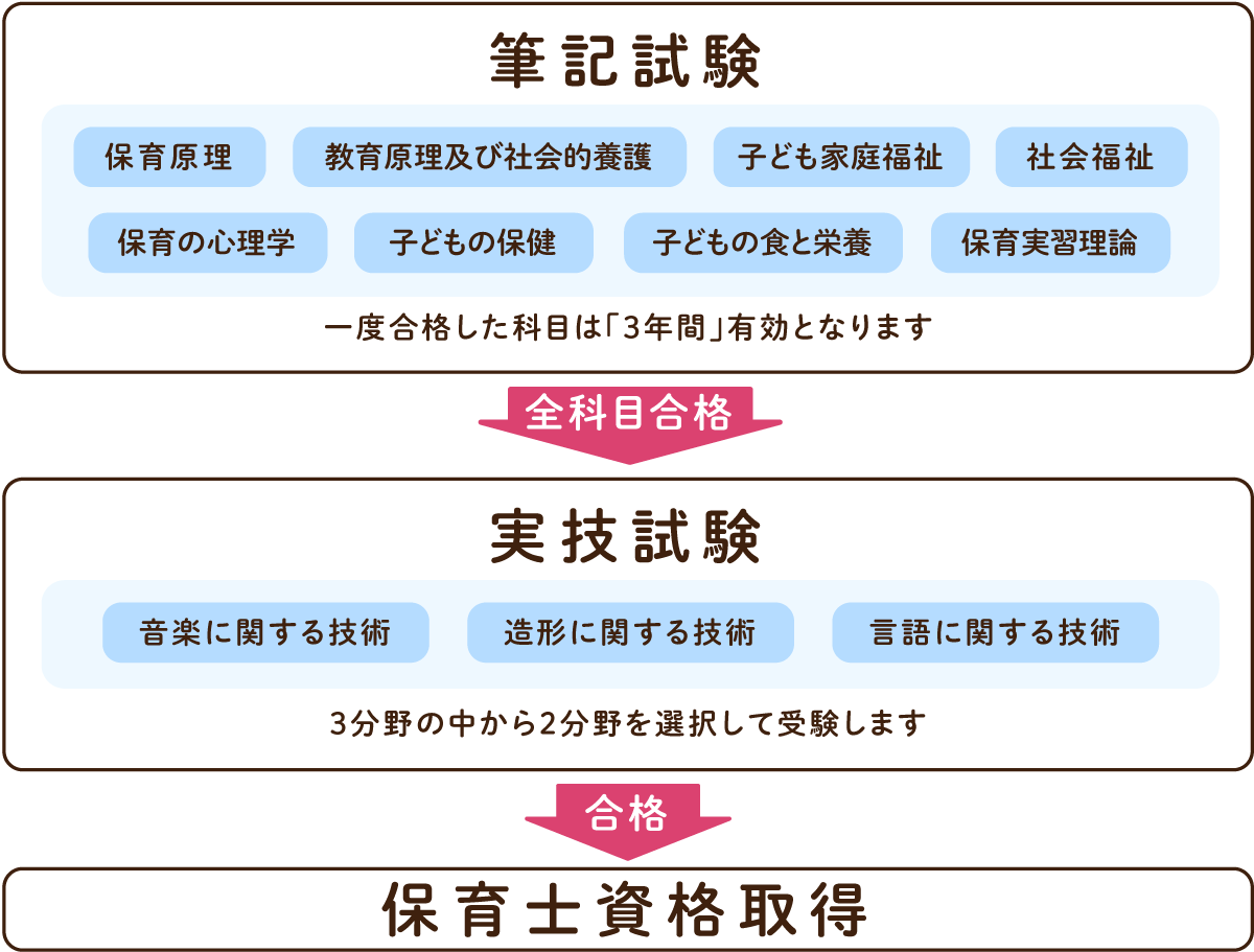 保育士試験、筆記試験と実技試験の受験科目について