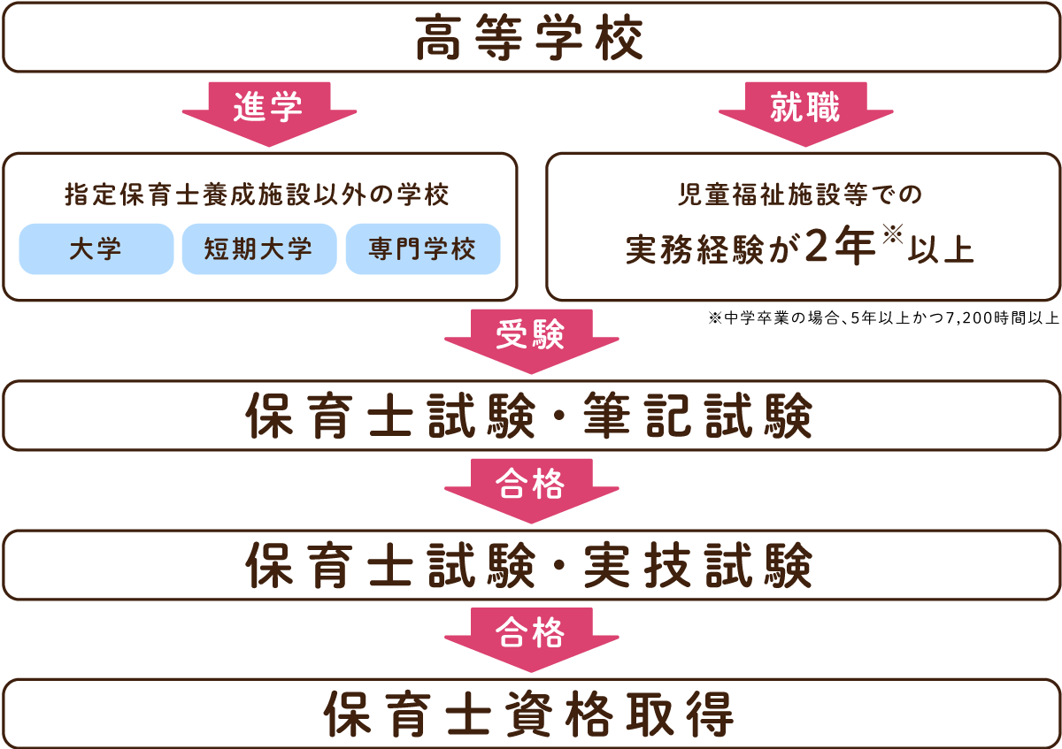 保育士試験について 合格までの流れ